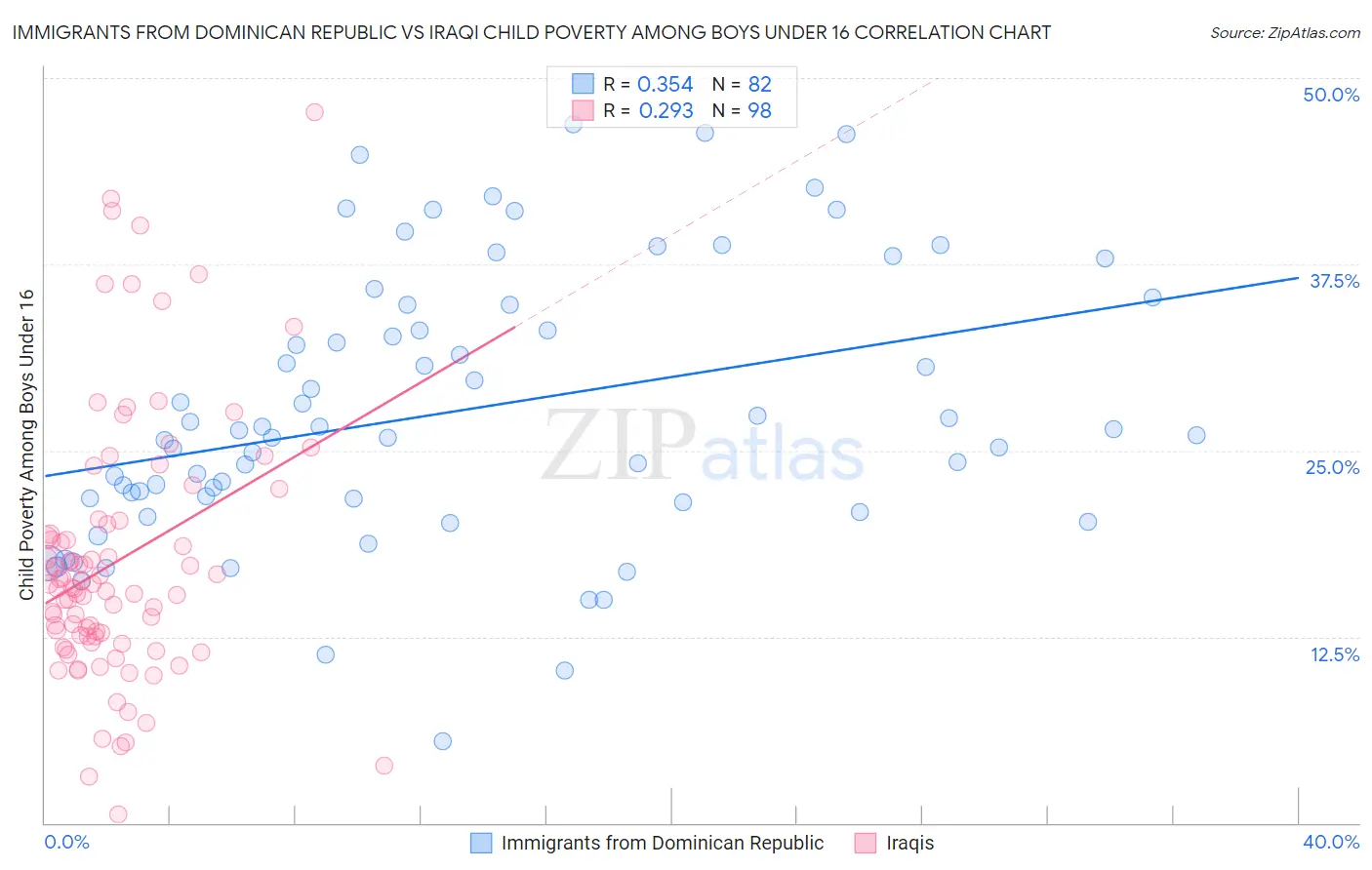 Immigrants from Dominican Republic vs Iraqi Child Poverty Among Boys Under 16