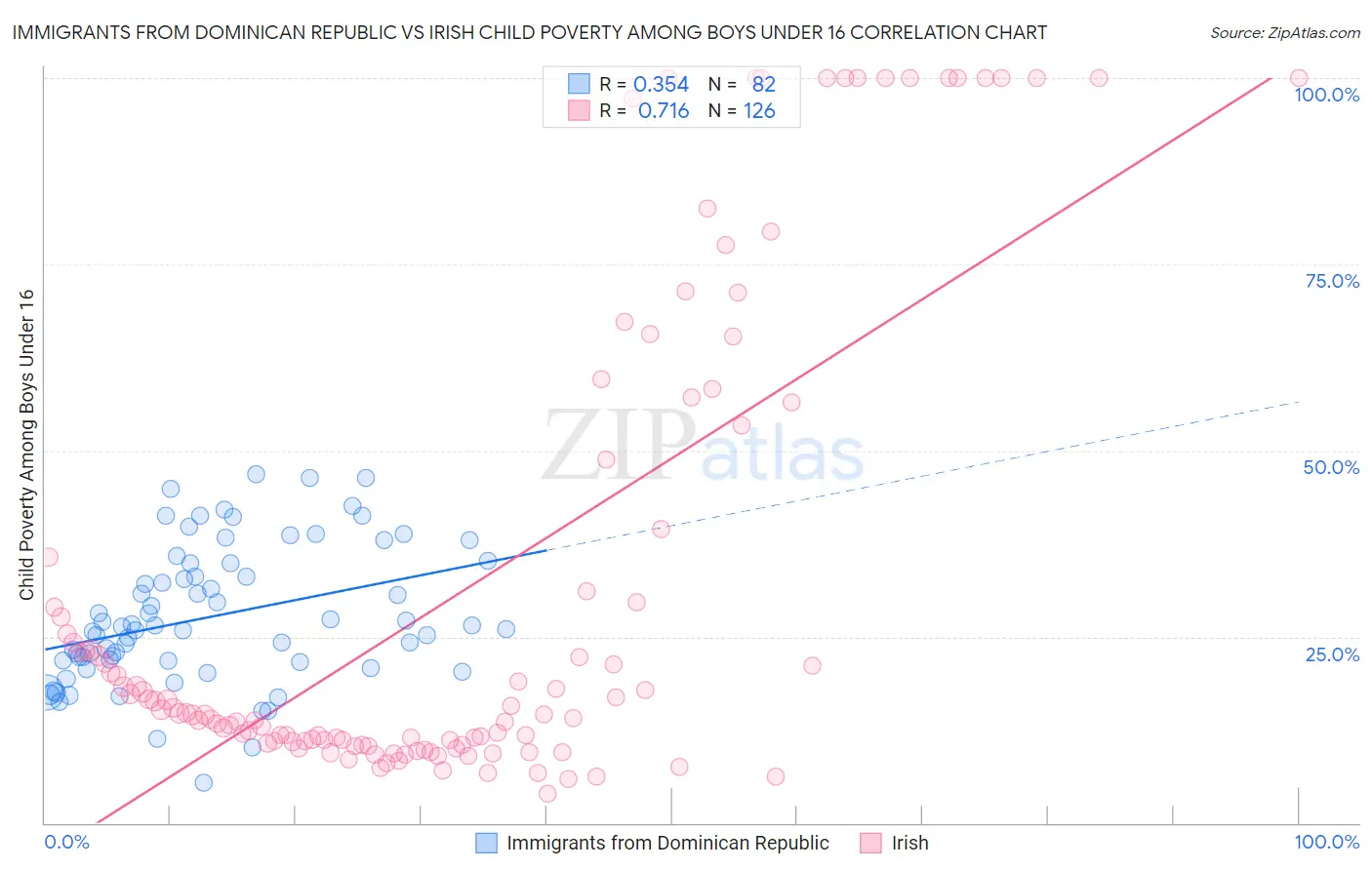 Immigrants from Dominican Republic vs Irish Child Poverty Among Boys Under 16