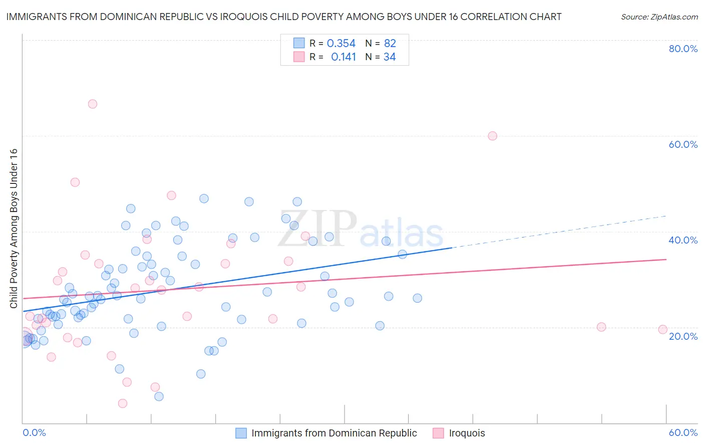 Immigrants from Dominican Republic vs Iroquois Child Poverty Among Boys Under 16