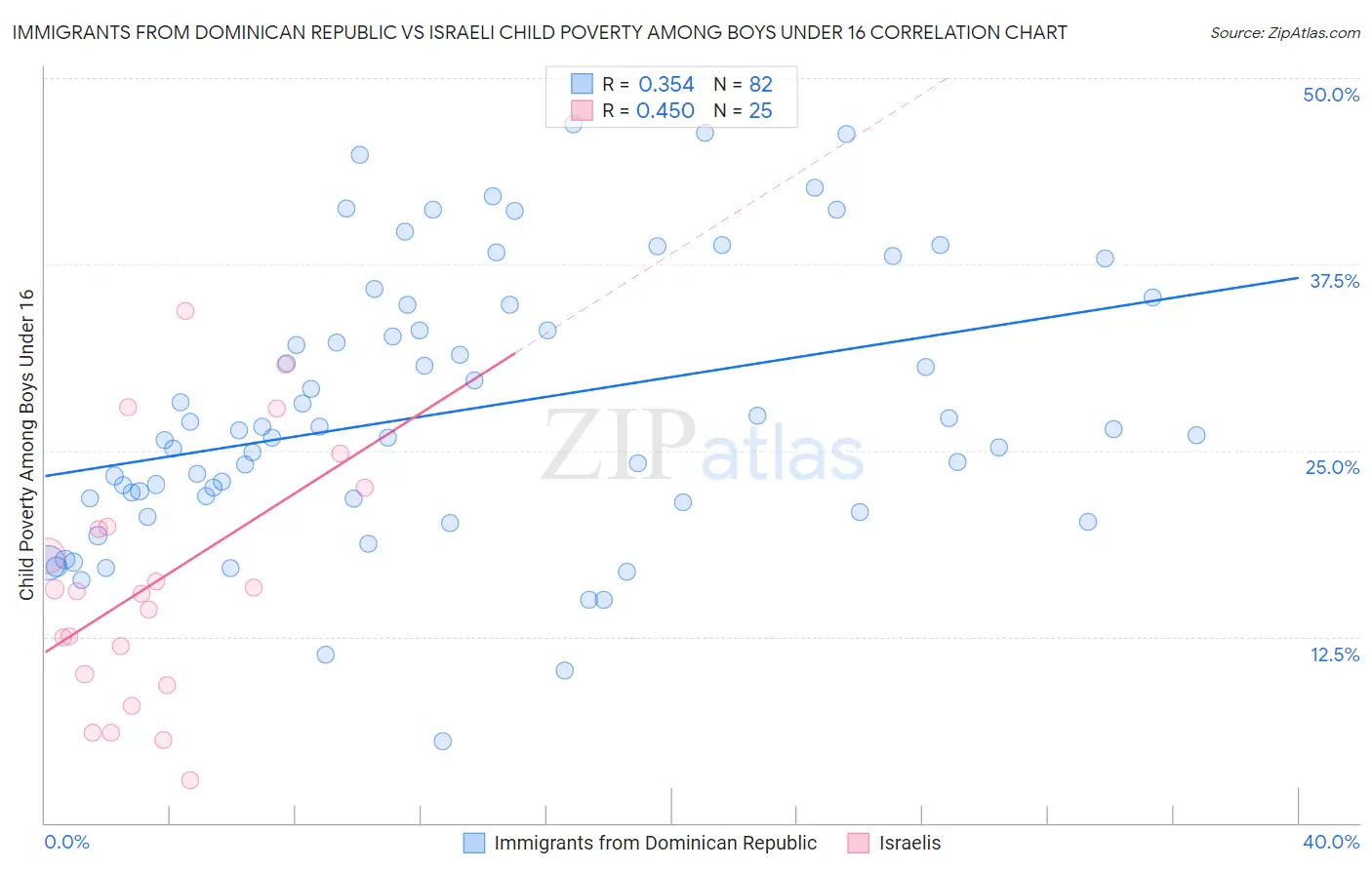 Immigrants from Dominican Republic vs Israeli Child Poverty Among Boys Under 16