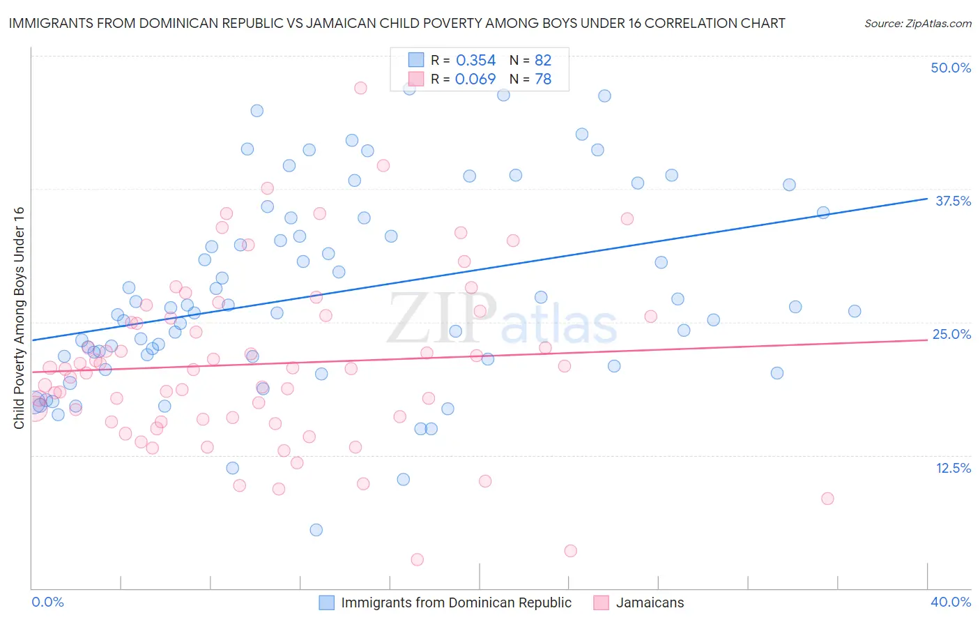 Immigrants from Dominican Republic vs Jamaican Child Poverty Among Boys Under 16