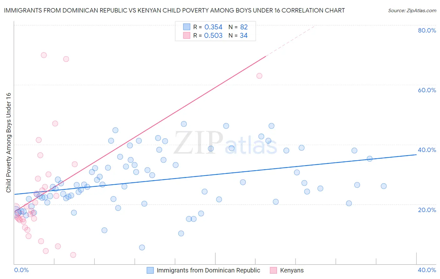 Immigrants from Dominican Republic vs Kenyan Child Poverty Among Boys Under 16