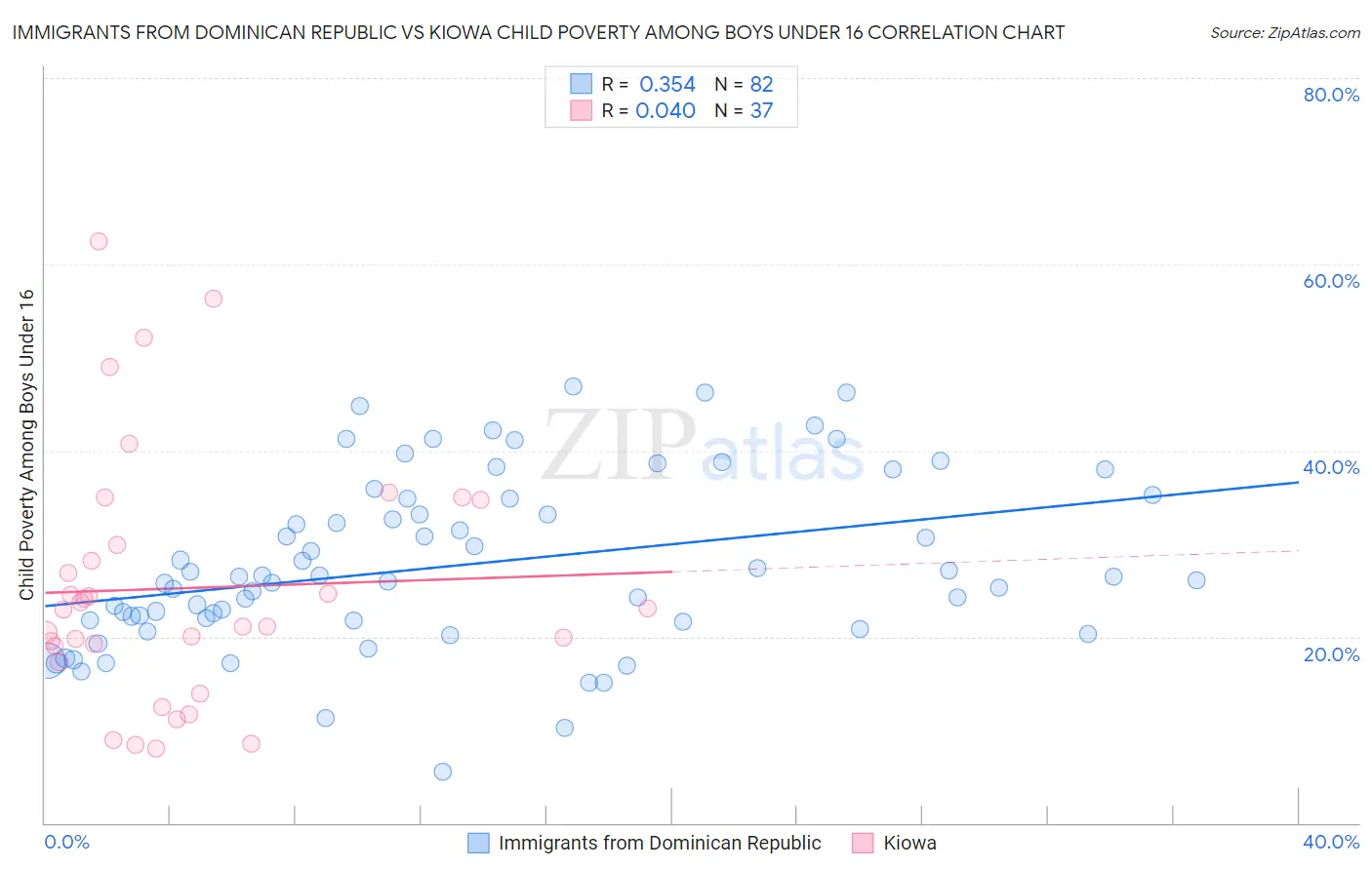 Immigrants from Dominican Republic vs Kiowa Child Poverty Among Boys Under 16