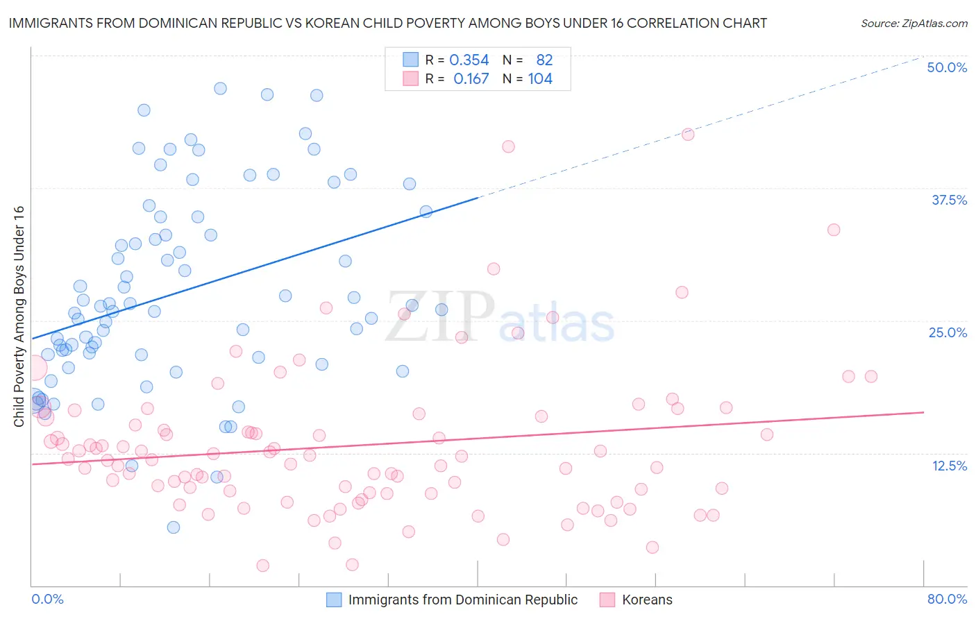 Immigrants from Dominican Republic vs Korean Child Poverty Among Boys Under 16