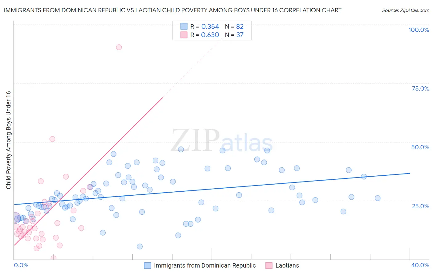 Immigrants from Dominican Republic vs Laotian Child Poverty Among Boys Under 16