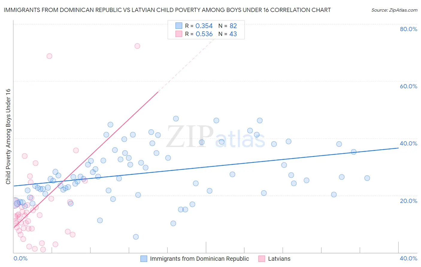 Immigrants from Dominican Republic vs Latvian Child Poverty Among Boys Under 16