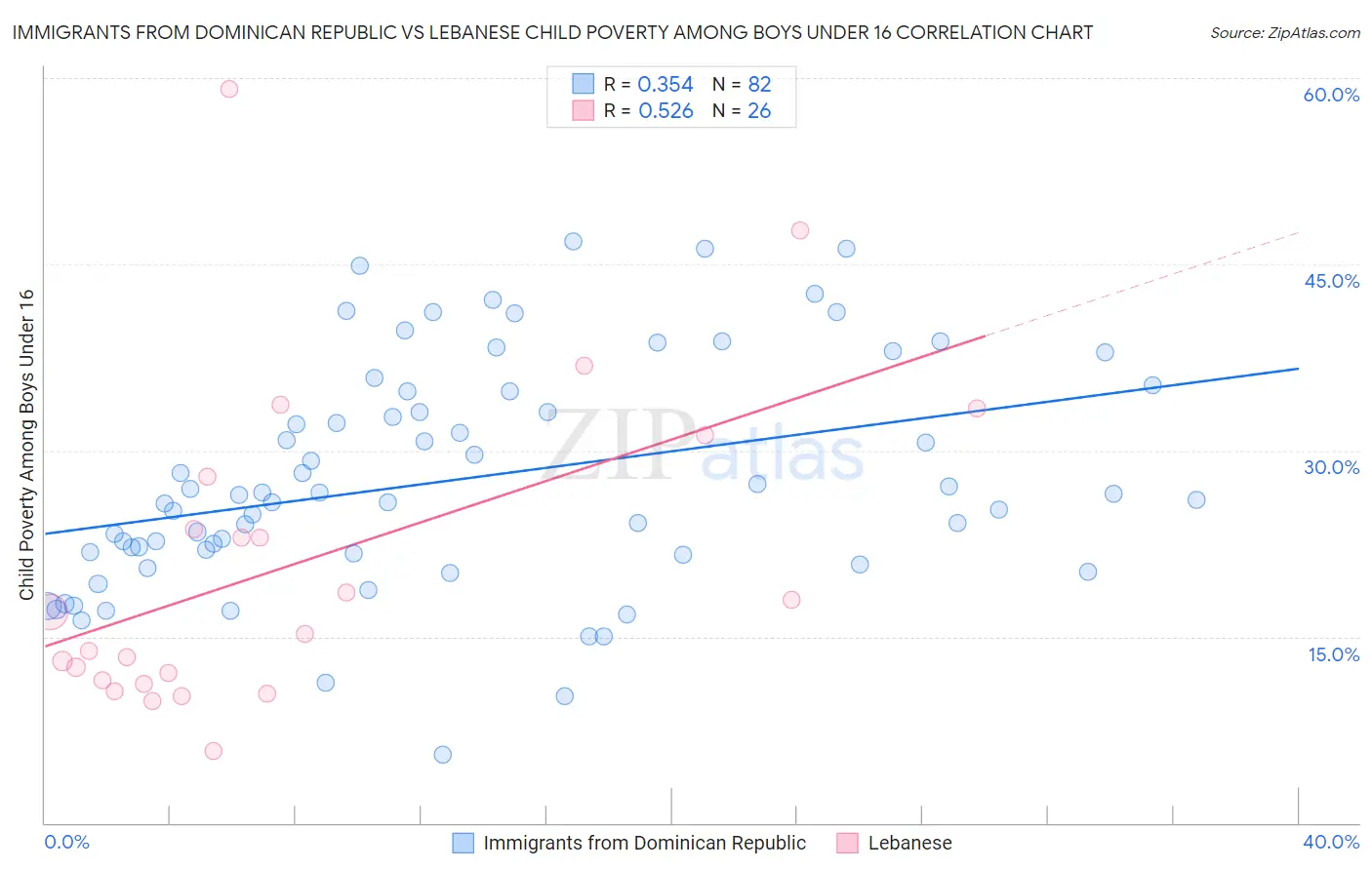 Immigrants from Dominican Republic vs Lebanese Child Poverty Among Boys Under 16