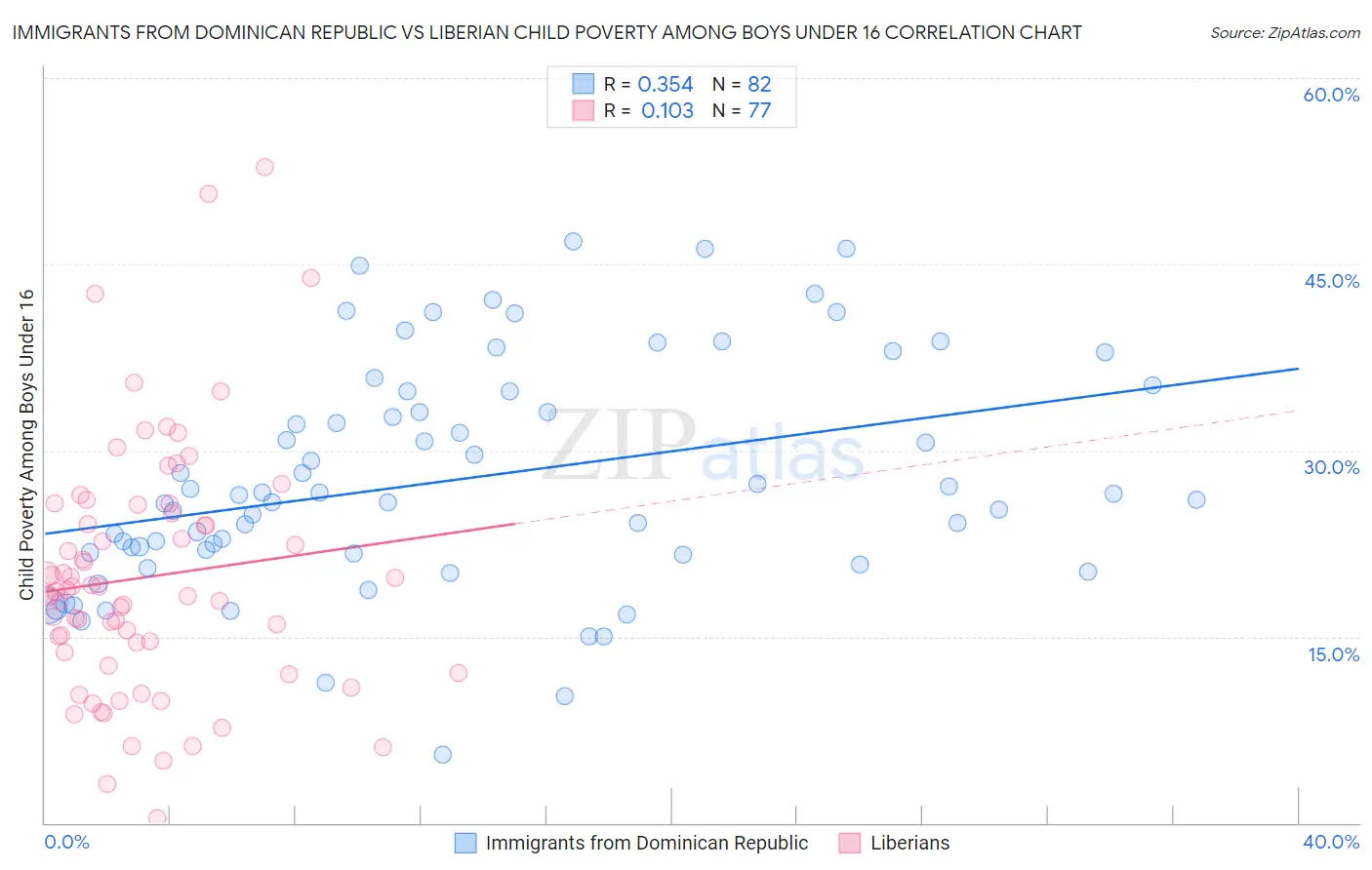 Immigrants from Dominican Republic vs Liberian Child Poverty Among Boys Under 16