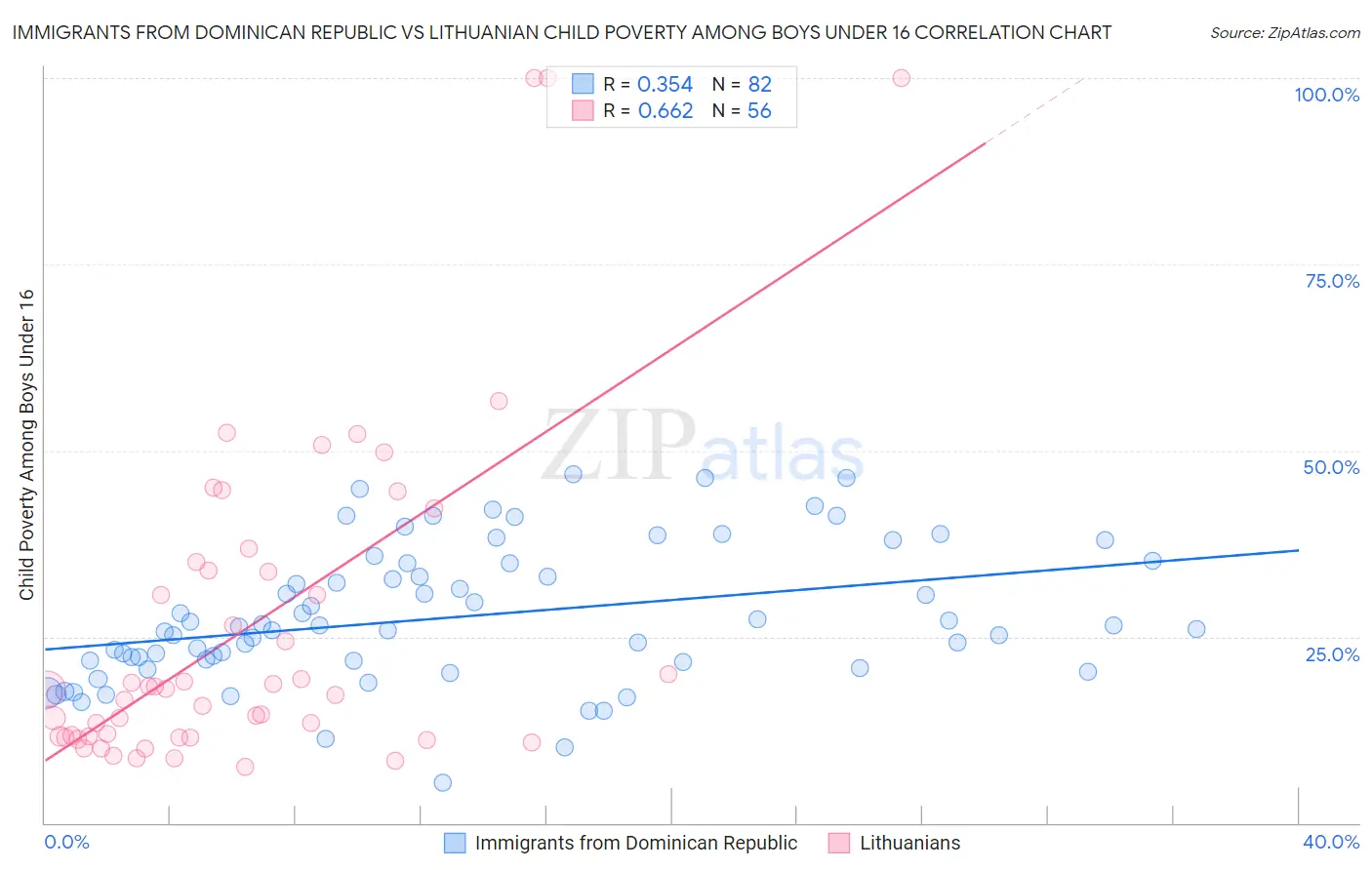 Immigrants from Dominican Republic vs Lithuanian Child Poverty Among Boys Under 16