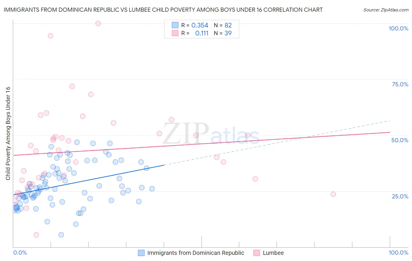 Immigrants from Dominican Republic vs Lumbee Child Poverty Among Boys Under 16