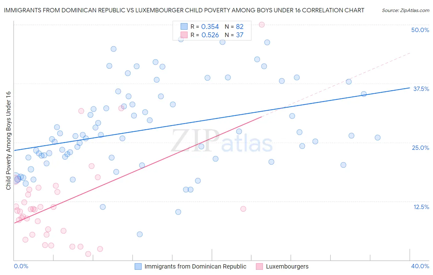 Immigrants from Dominican Republic vs Luxembourger Child Poverty Among Boys Under 16