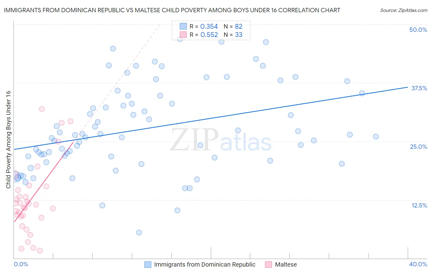 Immigrants from Dominican Republic vs Maltese Child Poverty Among Boys Under 16