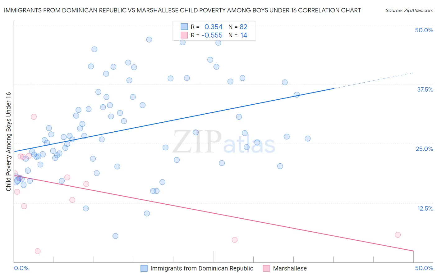 Immigrants from Dominican Republic vs Marshallese Child Poverty Among Boys Under 16