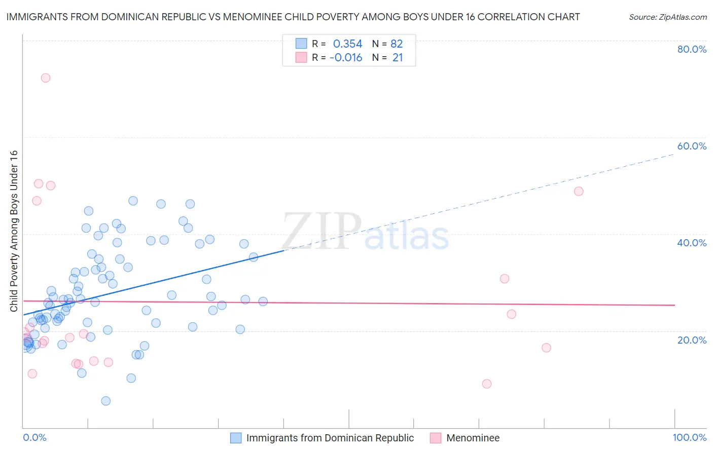 Immigrants from Dominican Republic vs Menominee Child Poverty Among Boys Under 16