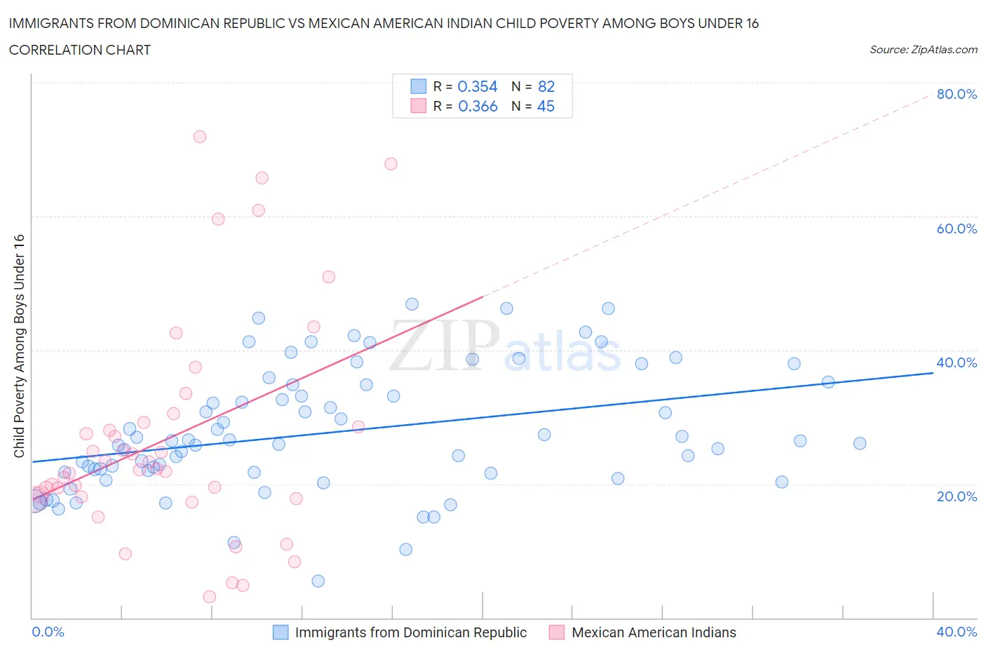 Immigrants from Dominican Republic vs Mexican American Indian Child Poverty Among Boys Under 16