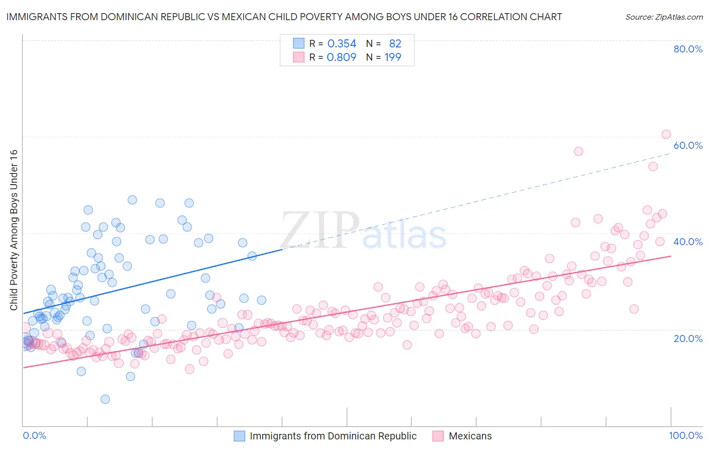 Immigrants from Dominican Republic vs Mexican Child Poverty Among Boys Under 16