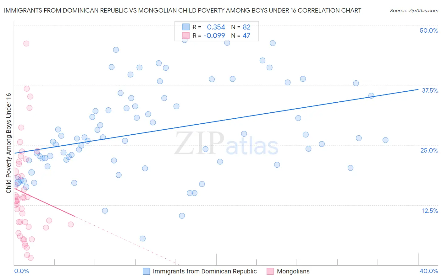 Immigrants from Dominican Republic vs Mongolian Child Poverty Among Boys Under 16