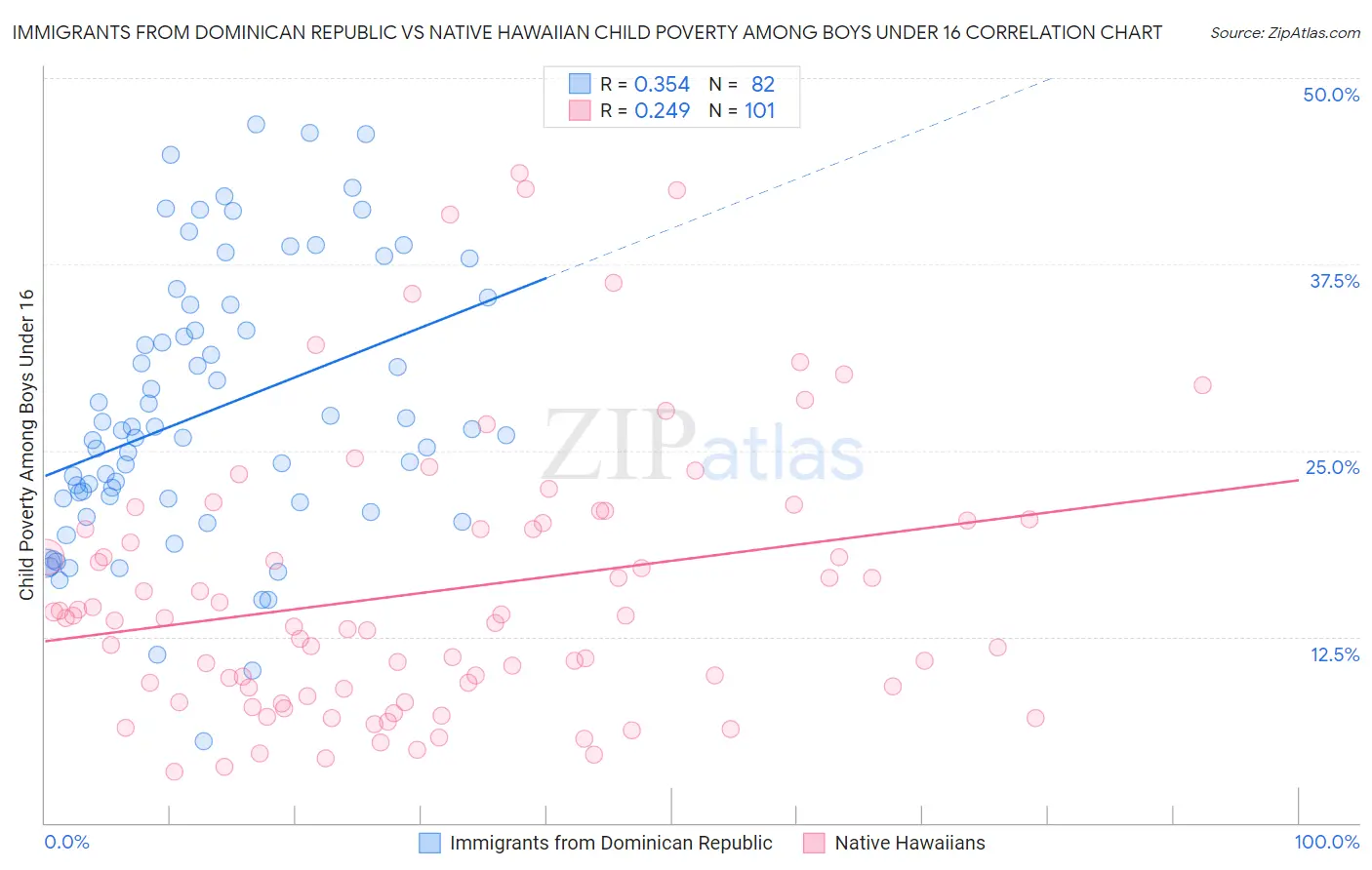 Immigrants from Dominican Republic vs Native Hawaiian Child Poverty Among Boys Under 16