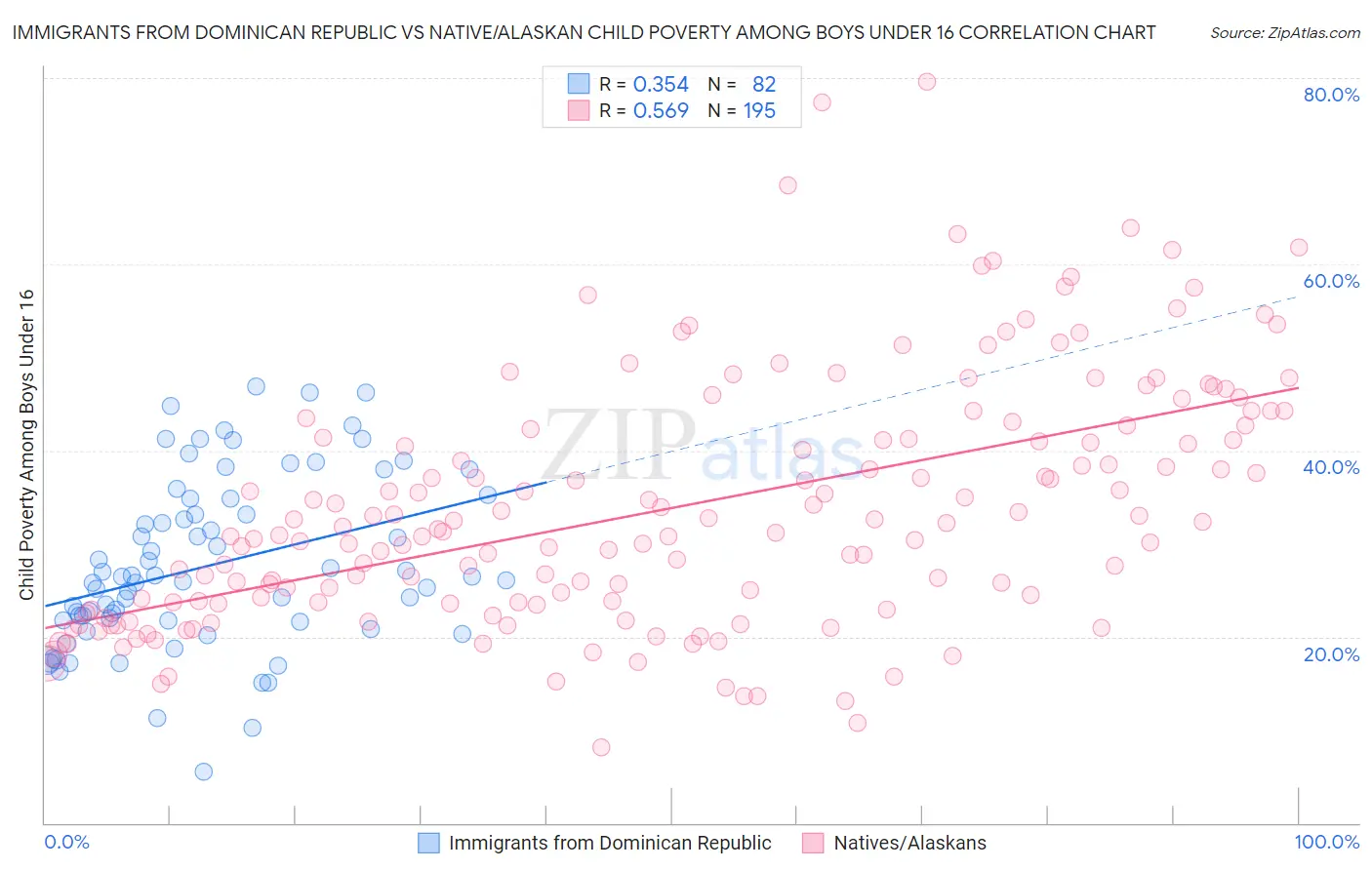 Immigrants from Dominican Republic vs Native/Alaskan Child Poverty Among Boys Under 16