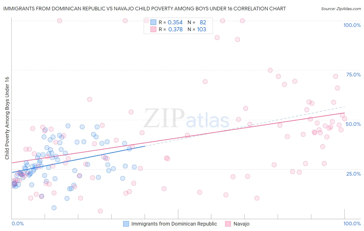 Immigrants from Dominican Republic vs Navajo Child Poverty Among Boys Under 16