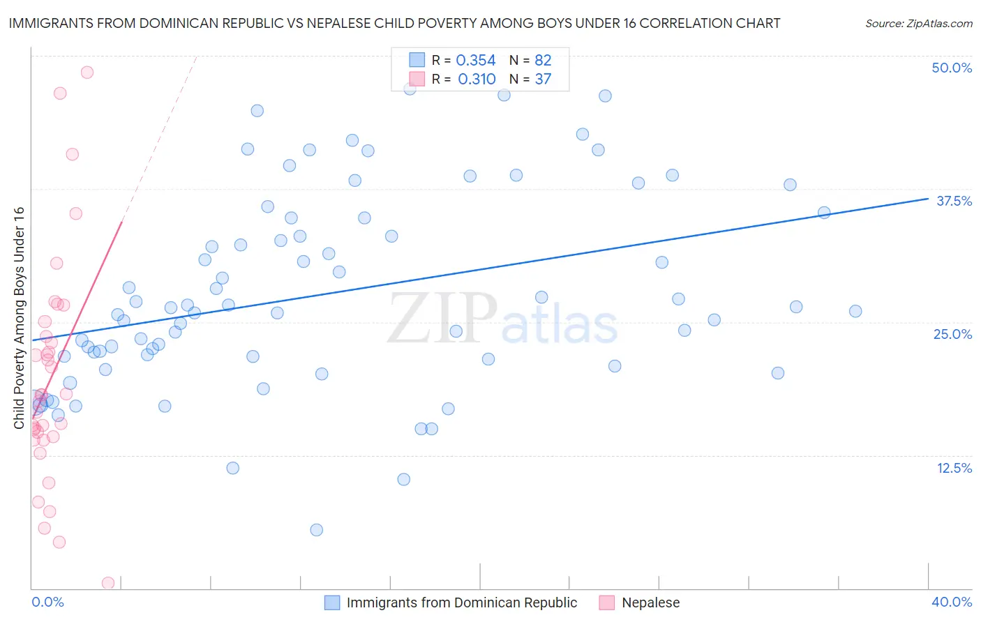 Immigrants from Dominican Republic vs Nepalese Child Poverty Among Boys Under 16