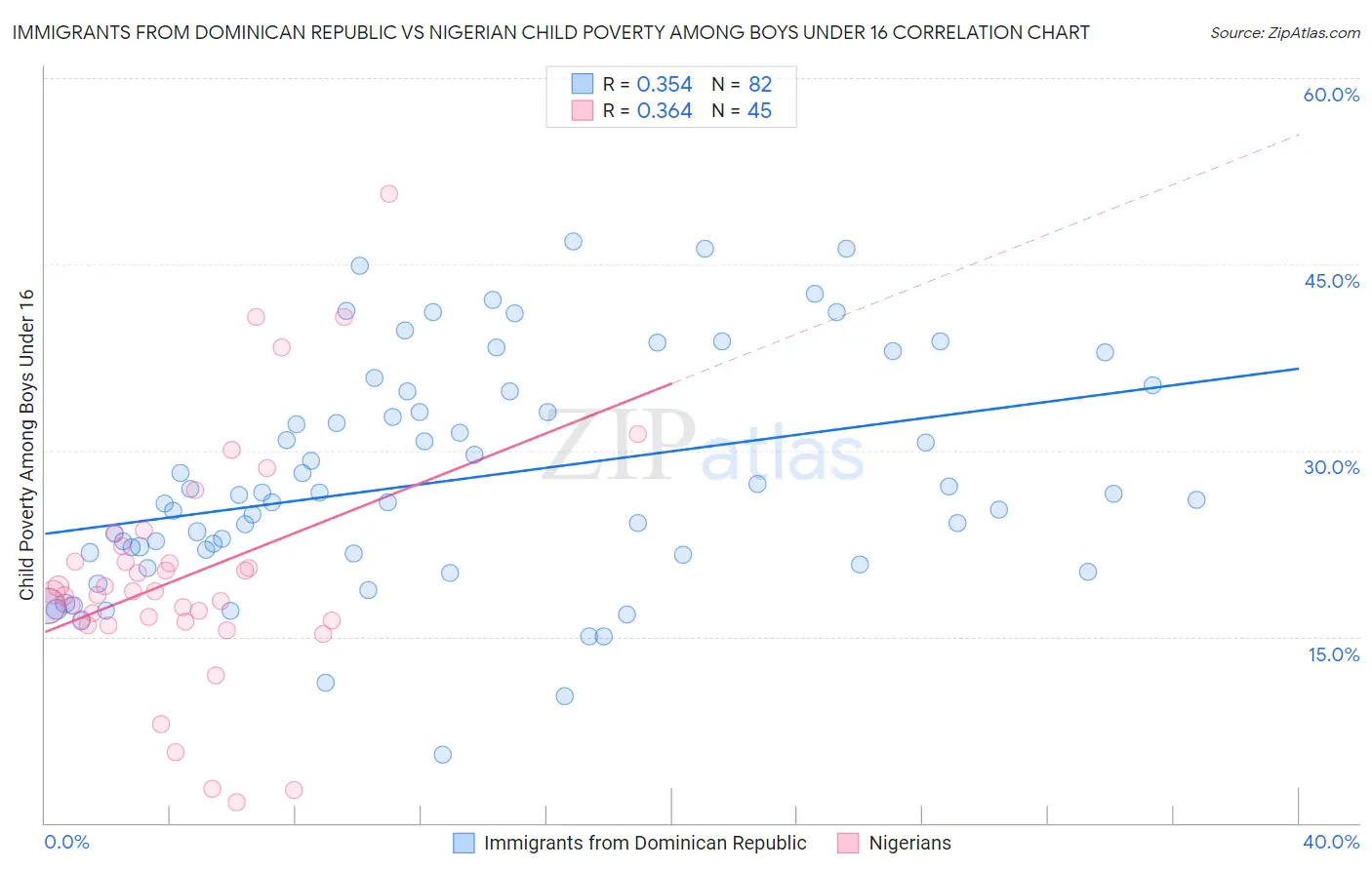 Immigrants from Dominican Republic vs Nigerian Child Poverty Among Boys Under 16