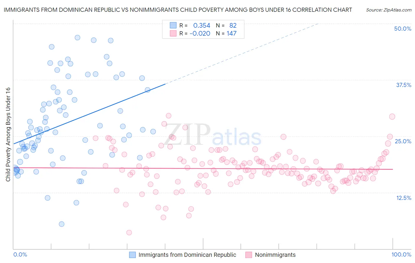 Immigrants from Dominican Republic vs Nonimmigrants Child Poverty Among Boys Under 16