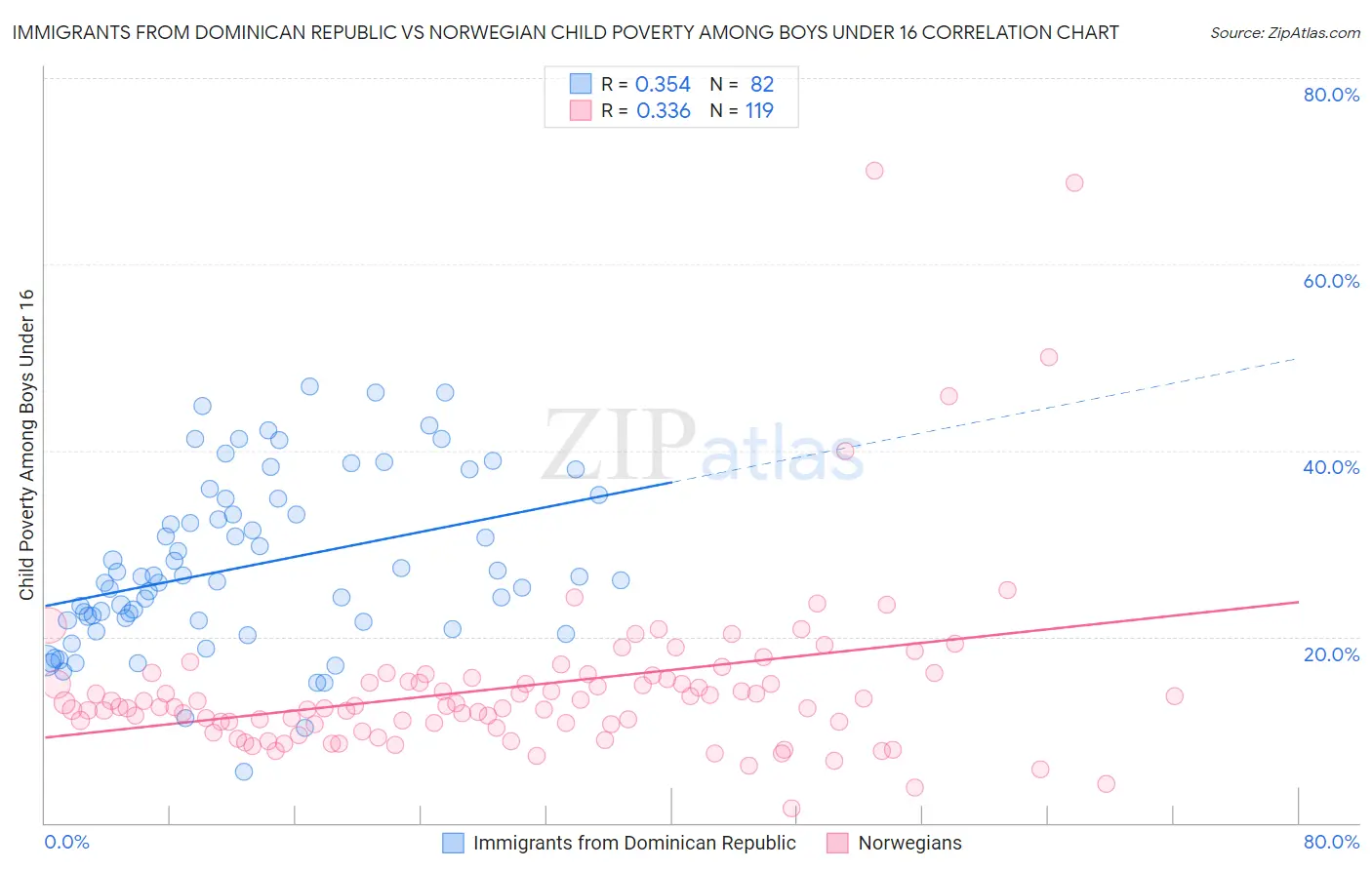 Immigrants from Dominican Republic vs Norwegian Child Poverty Among Boys Under 16