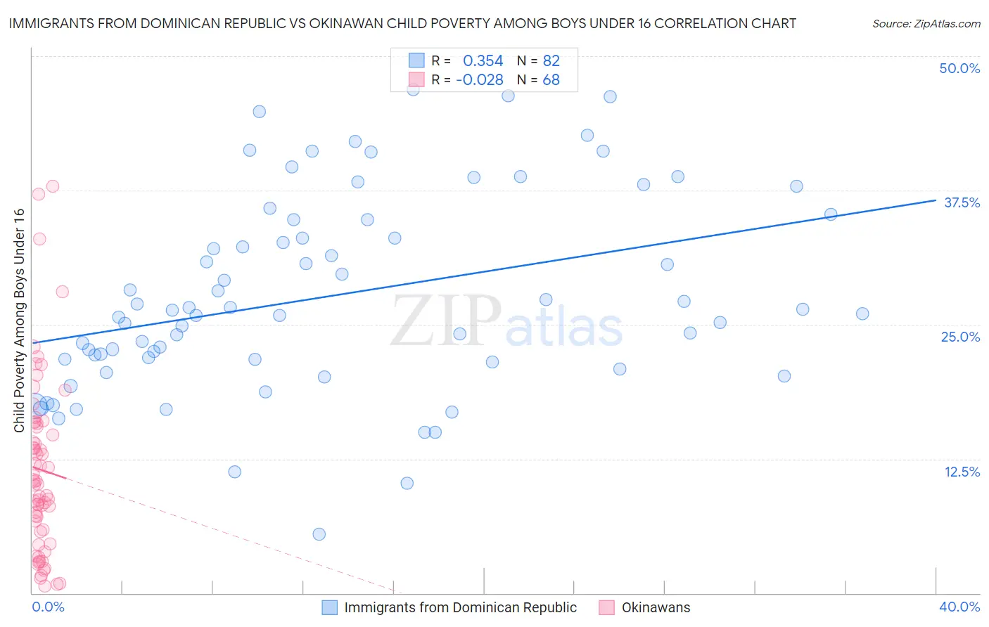 Immigrants from Dominican Republic vs Okinawan Child Poverty Among Boys Under 16