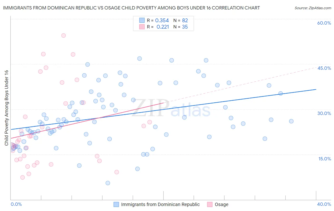 Immigrants from Dominican Republic vs Osage Child Poverty Among Boys Under 16