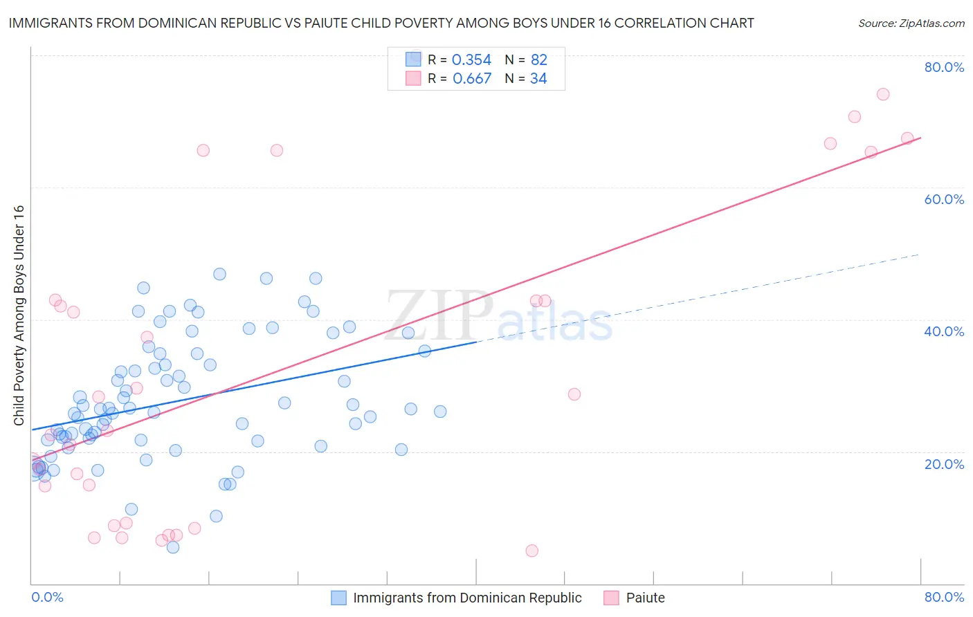 Immigrants from Dominican Republic vs Paiute Child Poverty Among Boys Under 16