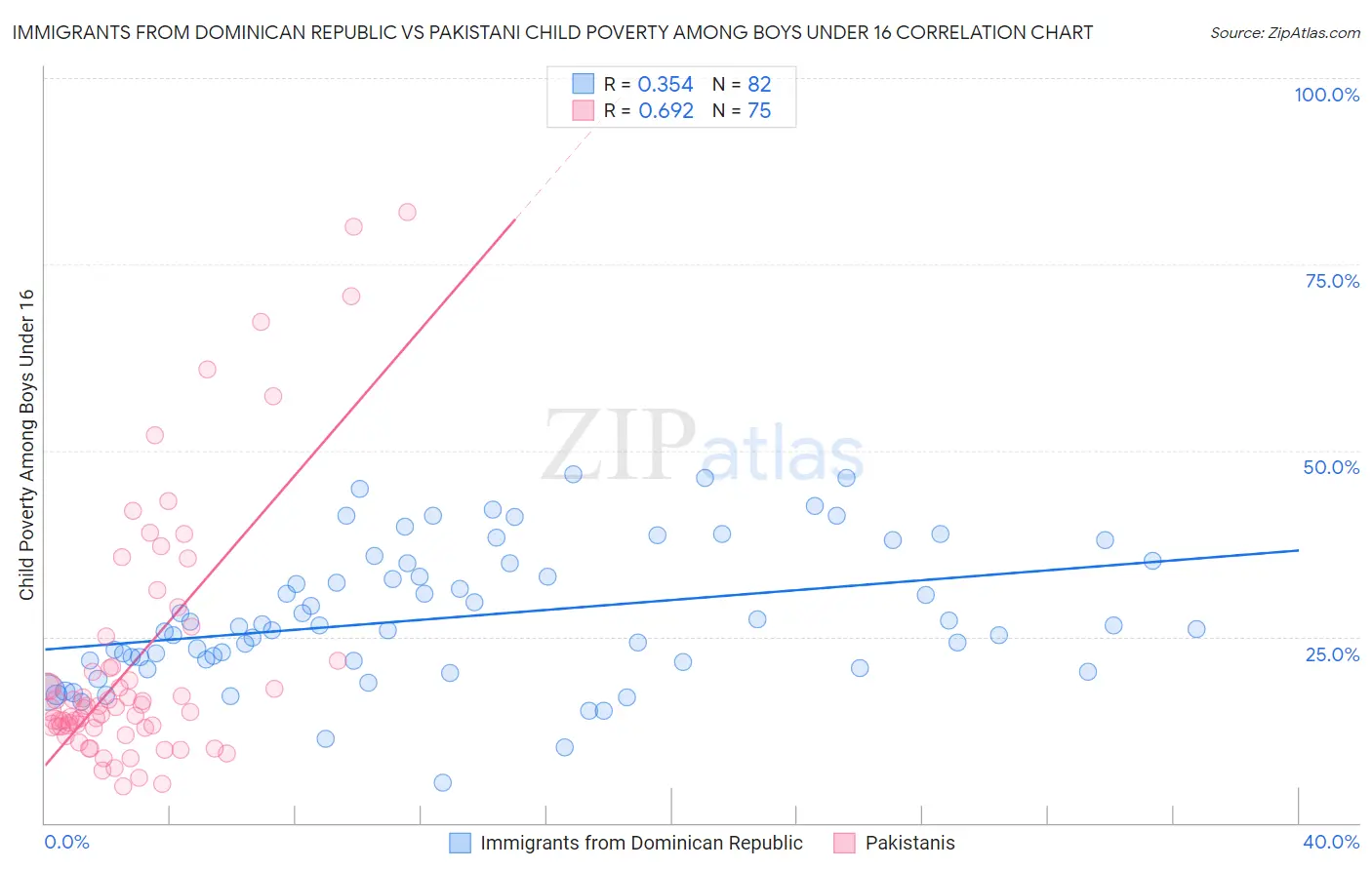 Immigrants from Dominican Republic vs Pakistani Child Poverty Among Boys Under 16