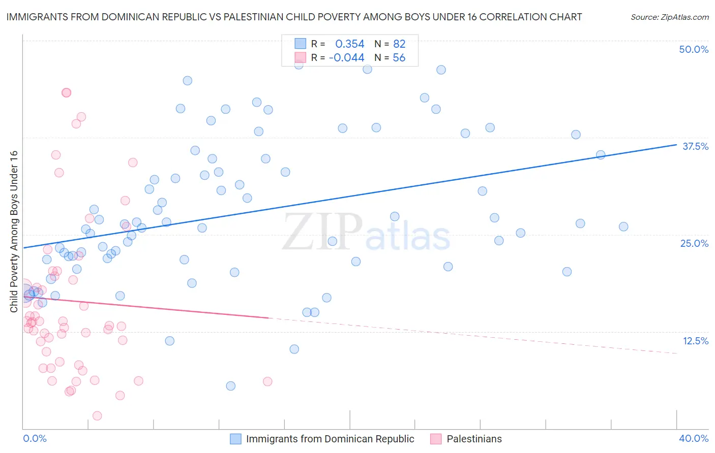 Immigrants from Dominican Republic vs Palestinian Child Poverty Among Boys Under 16