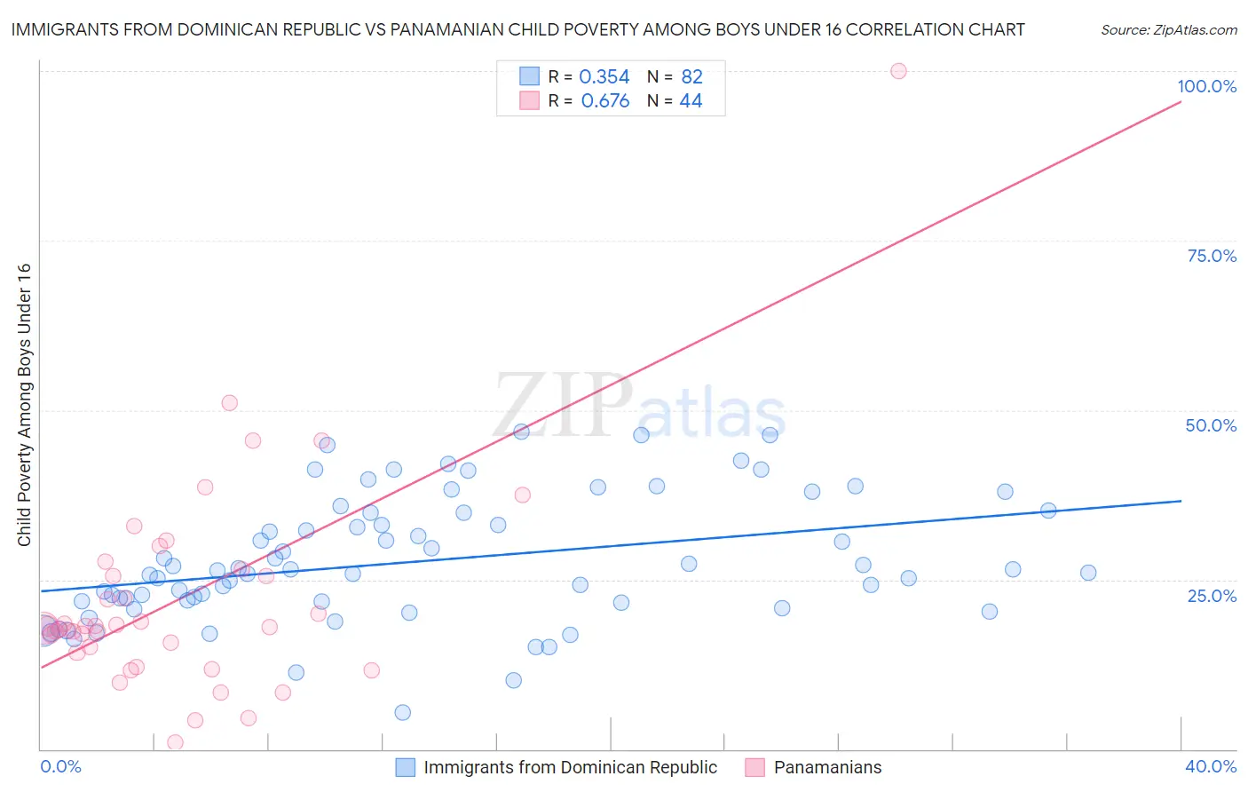 Immigrants from Dominican Republic vs Panamanian Child Poverty Among Boys Under 16