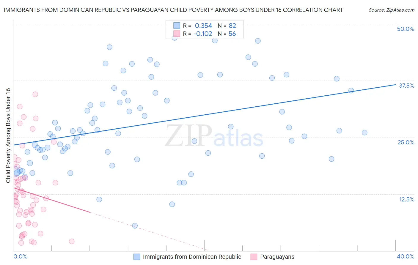 Immigrants from Dominican Republic vs Paraguayan Child Poverty Among Boys Under 16