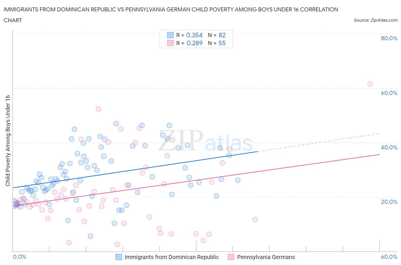 Immigrants from Dominican Republic vs Pennsylvania German Child Poverty Among Boys Under 16