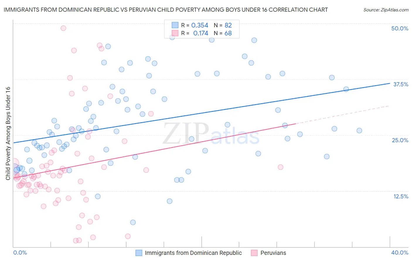 Immigrants from Dominican Republic vs Peruvian Child Poverty Among Boys Under 16