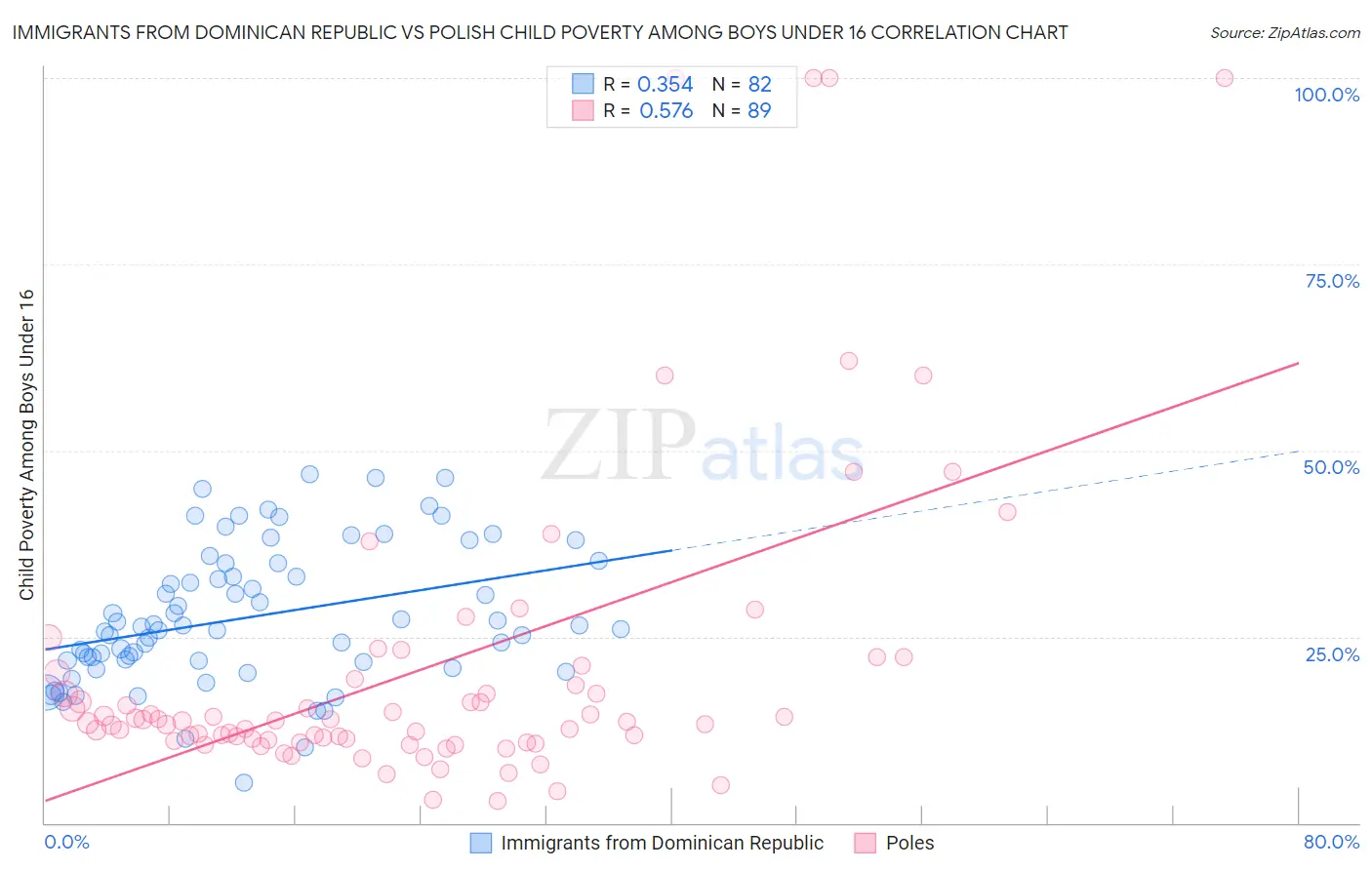 Immigrants from Dominican Republic vs Polish Child Poverty Among Boys Under 16