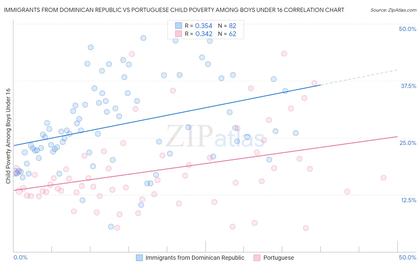 Immigrants from Dominican Republic vs Portuguese Child Poverty Among Boys Under 16
