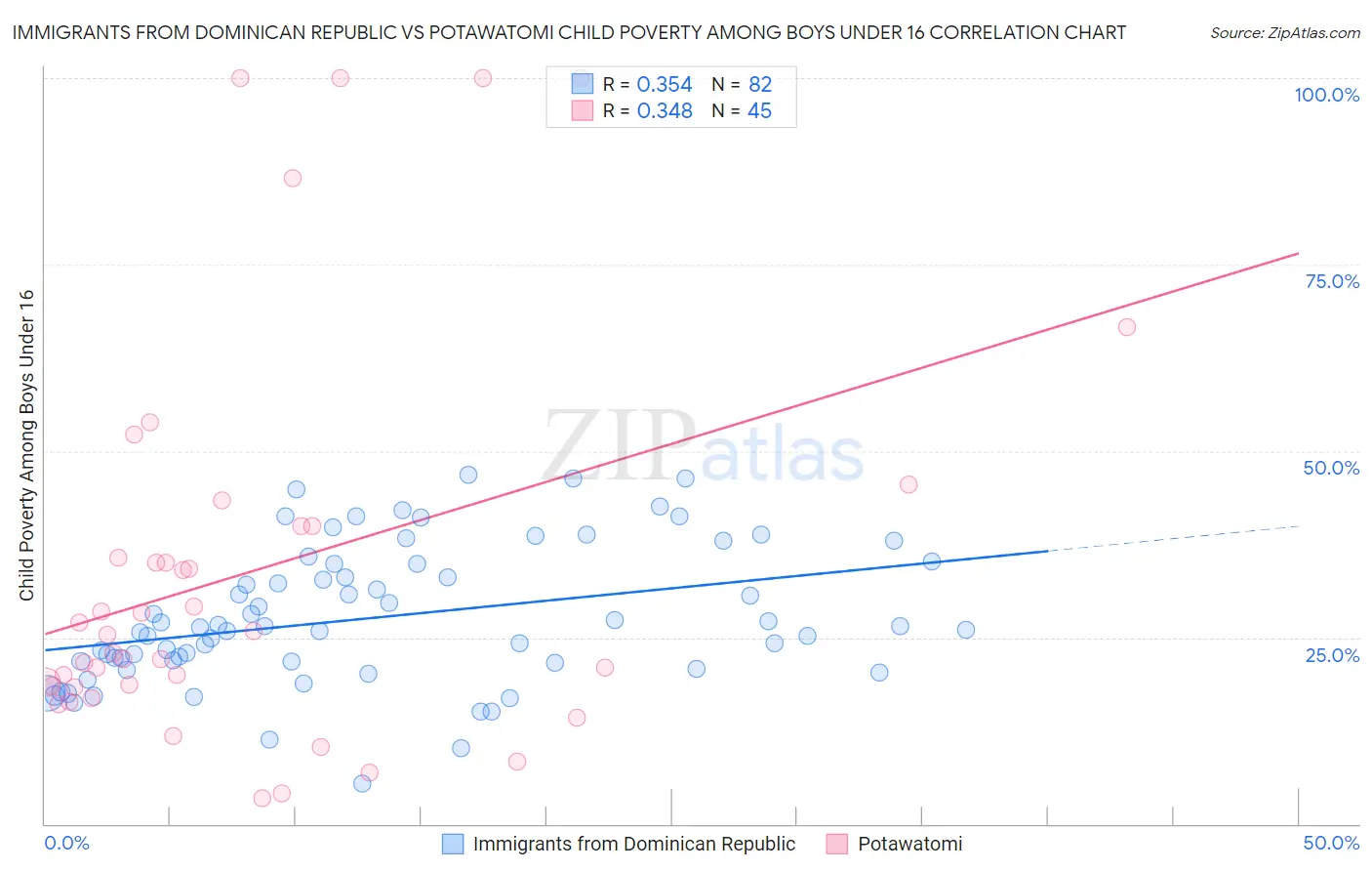 Immigrants from Dominican Republic vs Potawatomi Child Poverty Among Boys Under 16