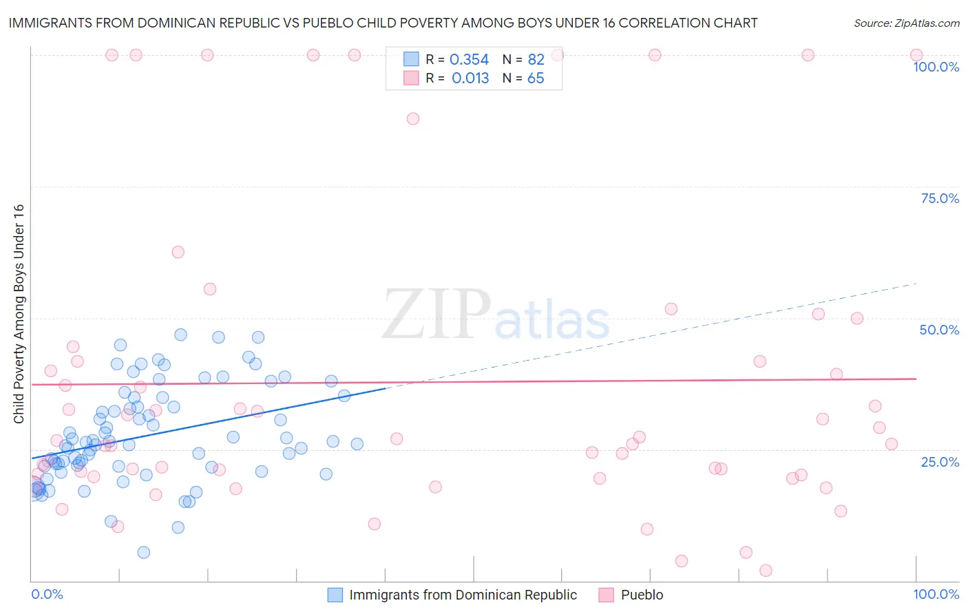 Immigrants from Dominican Republic vs Pueblo Child Poverty Among Boys Under 16