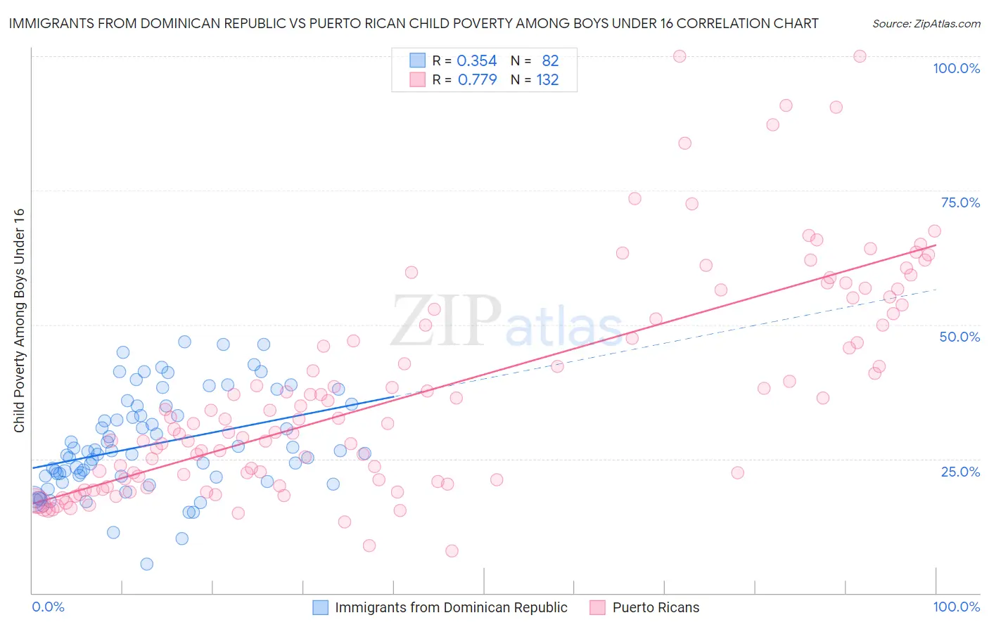 Immigrants from Dominican Republic vs Puerto Rican Child Poverty Among Boys Under 16