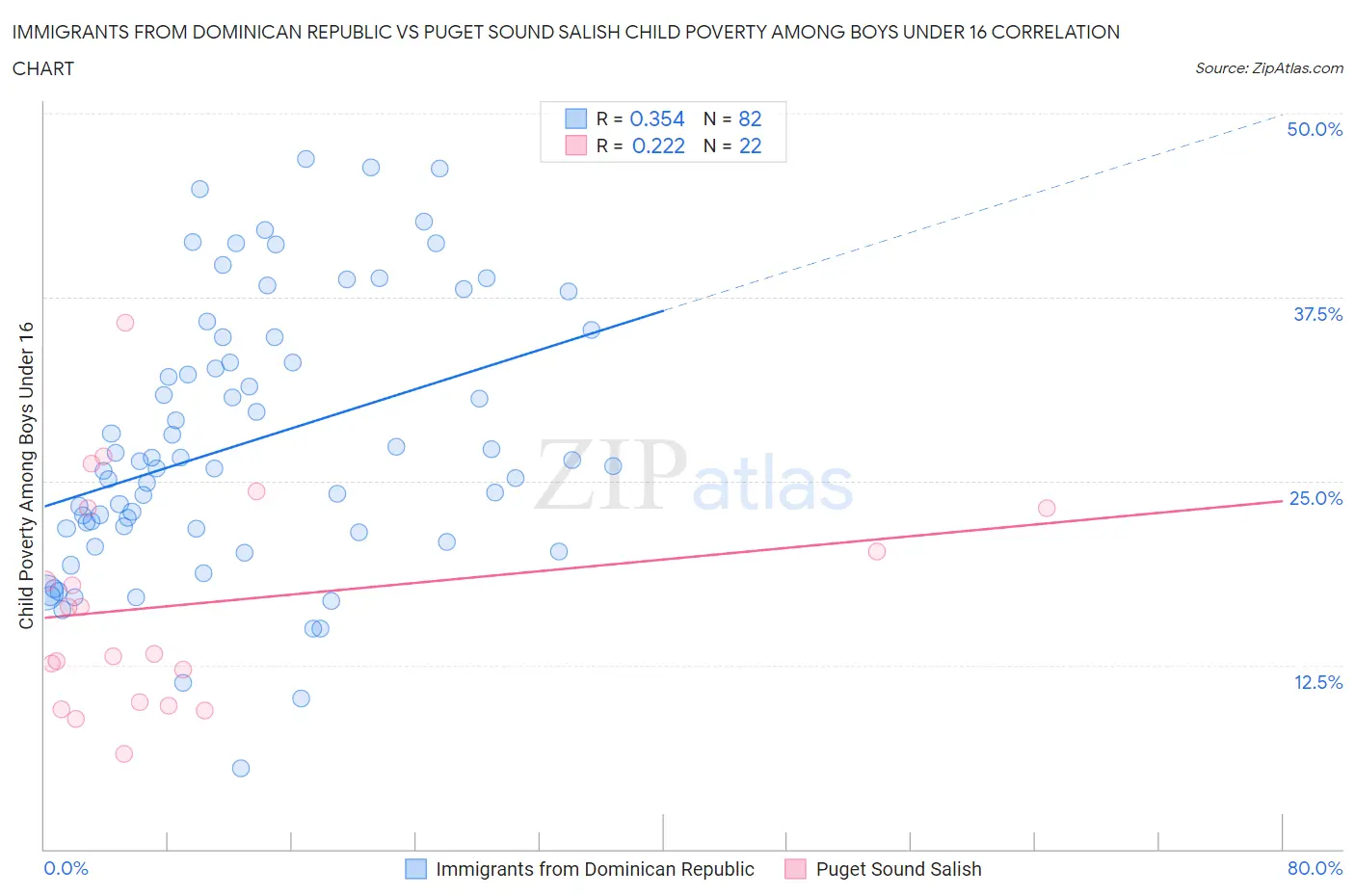 Immigrants from Dominican Republic vs Puget Sound Salish Child Poverty Among Boys Under 16