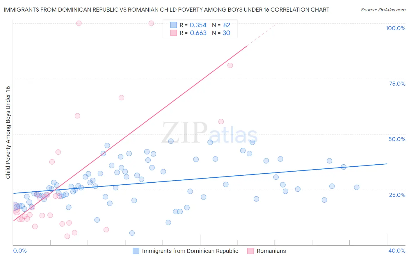 Immigrants from Dominican Republic vs Romanian Child Poverty Among Boys Under 16