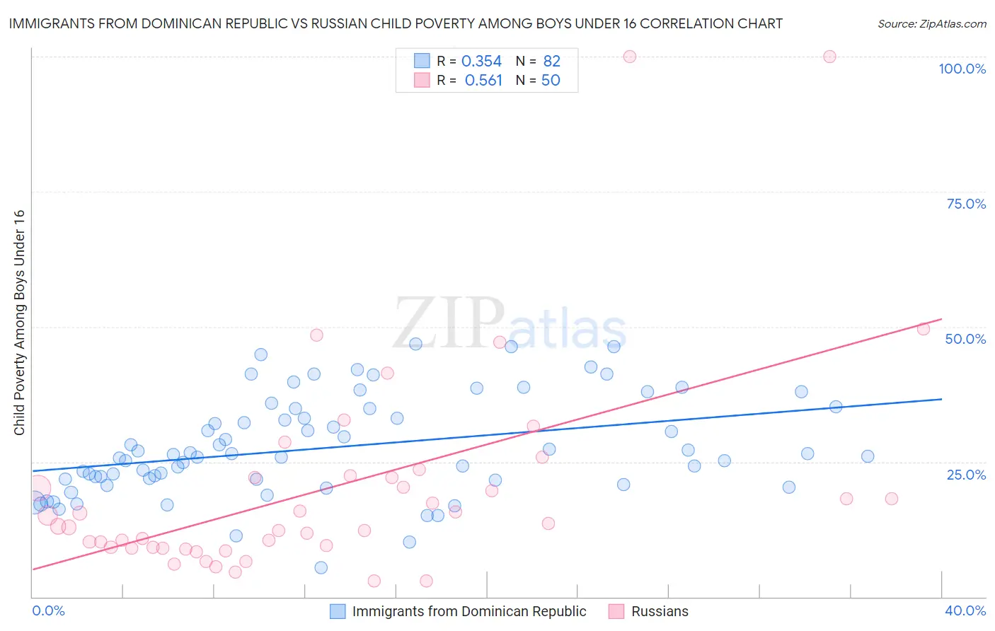 Immigrants from Dominican Republic vs Russian Child Poverty Among Boys Under 16