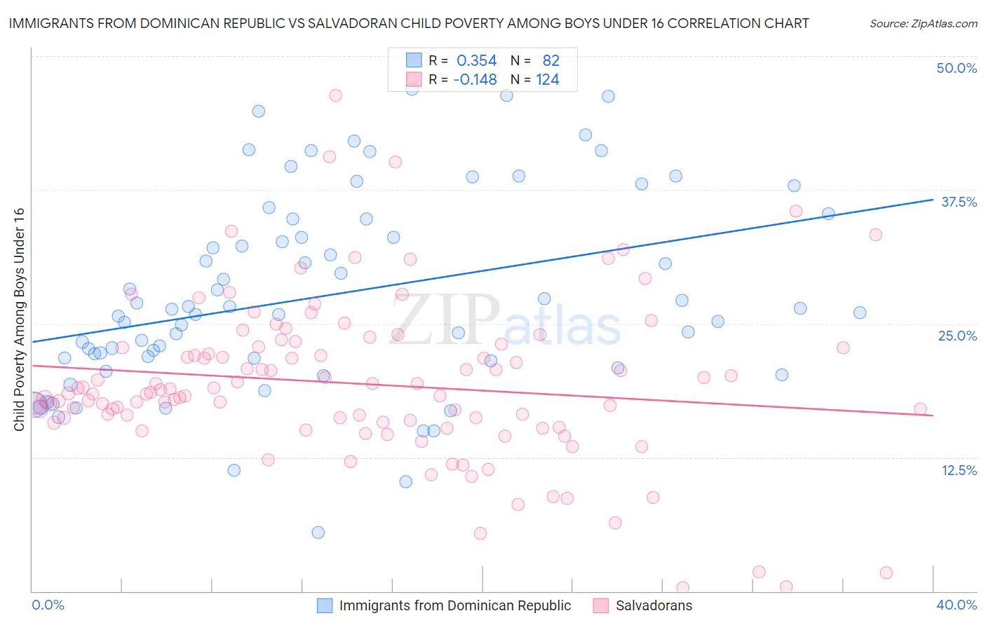 Immigrants from Dominican Republic vs Salvadoran Child Poverty Among Boys Under 16