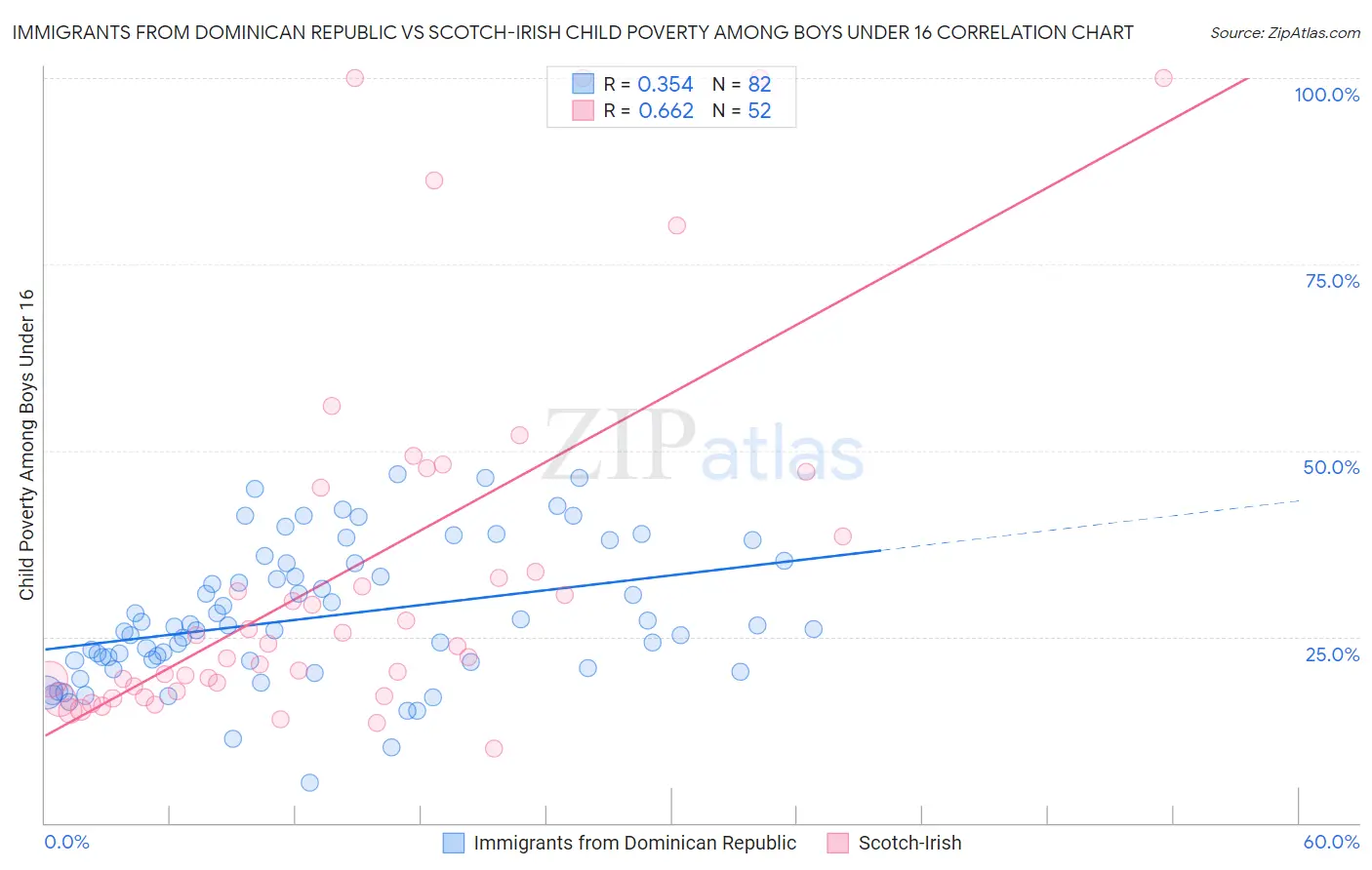 Immigrants from Dominican Republic vs Scotch-Irish Child Poverty Among Boys Under 16