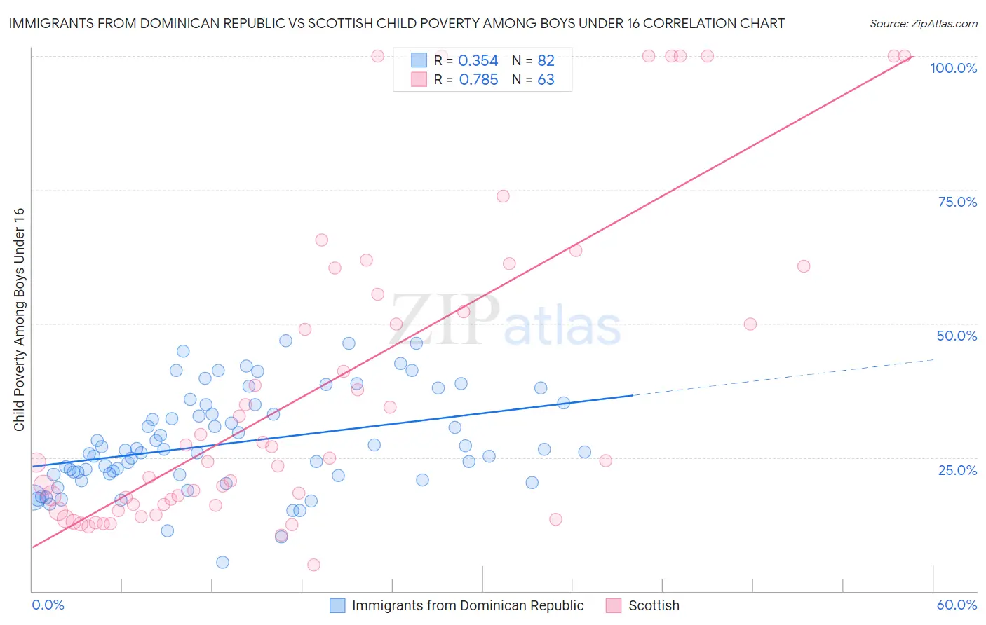 Immigrants from Dominican Republic vs Scottish Child Poverty Among Boys Under 16