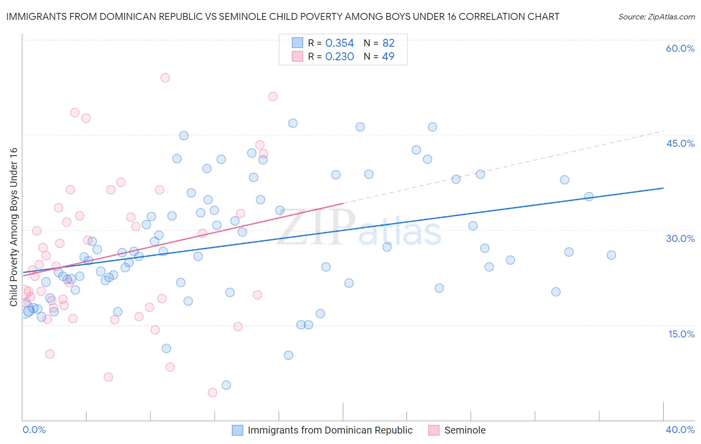 Immigrants from Dominican Republic vs Seminole Child Poverty Among Boys Under 16