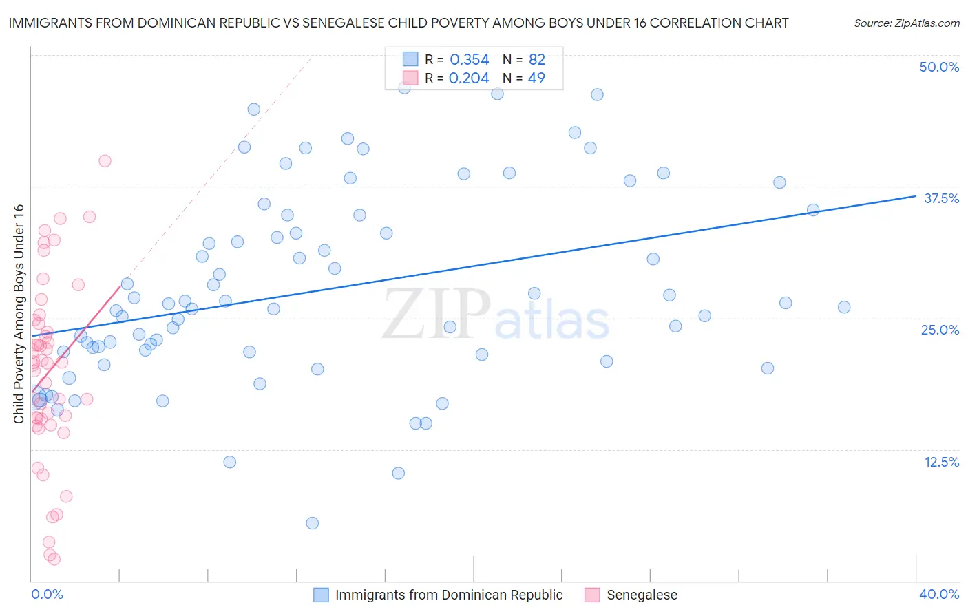 Immigrants from Dominican Republic vs Senegalese Child Poverty Among Boys Under 16